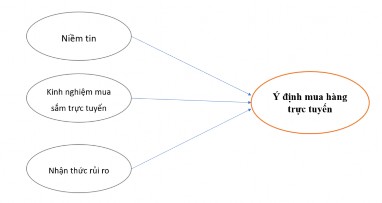 Hình 1 8 Mô hình ảnh hưởng của niềm tin kinh nghiệm mua sắm trực tuyến và 6