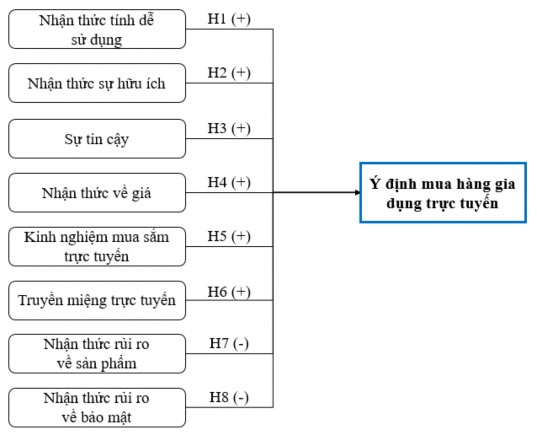 Hình 1 9 Mô hình các yếu tố ảnh hưởng lên ý định mua sắm hàng gia dụng 1