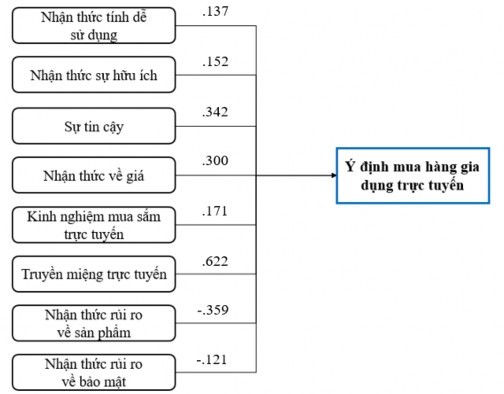 Hình 2 1 Kết quả kiểm định mô hình nghiên cứu 52 CHƯƠNG 3 MỘT SỐ KIẾN NGHỊ 1