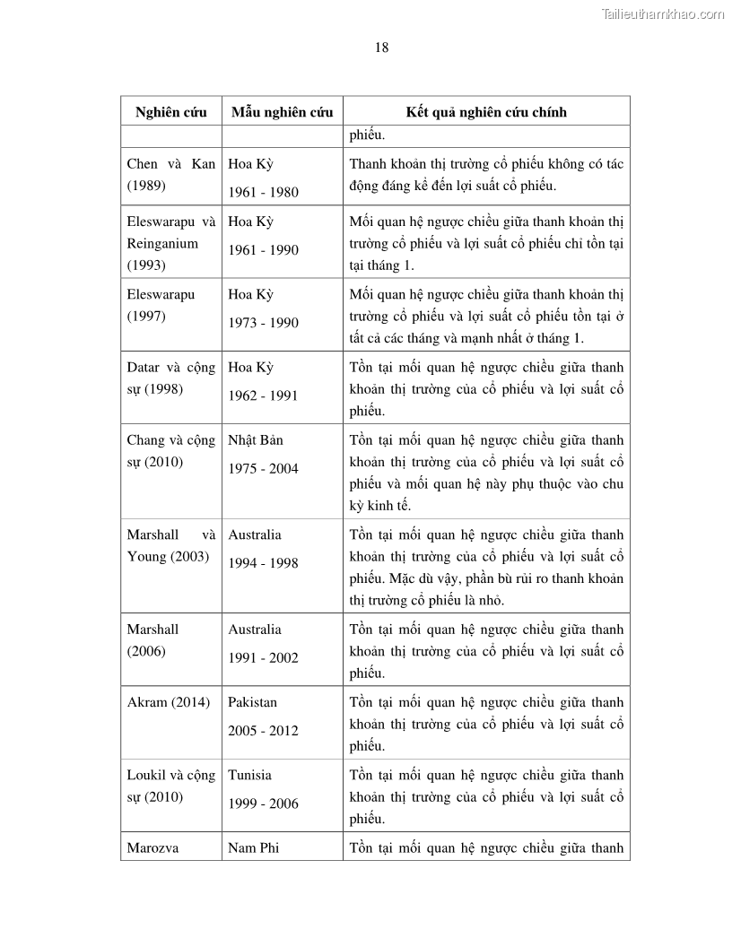 Luận án tiến sĩ tài chính ngân hàng Nghiên cứu mối quan hệ giữa lợi suất cổ phiếu và thanh khoản thị trường - trường hợp các doanh nghiệp niêm yết trên thị trường chứng khoán Việt Nam - 3 Trang 25