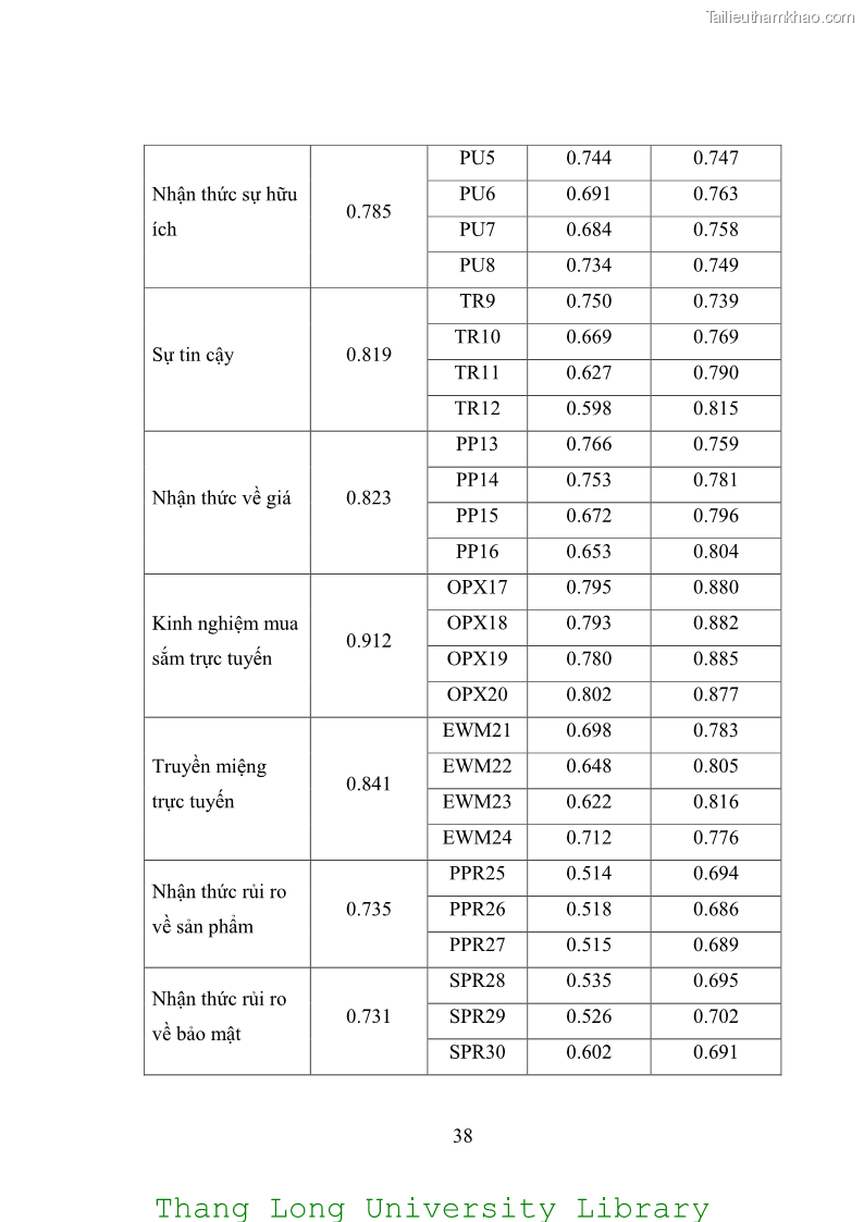 Luận văn thạc sĩ kinh doanh và quản lý Các yếu tố ảnh hưởng đến ý định mua sắm đồ gia dụng qua kênh trực tuyến - 4 Trang 40