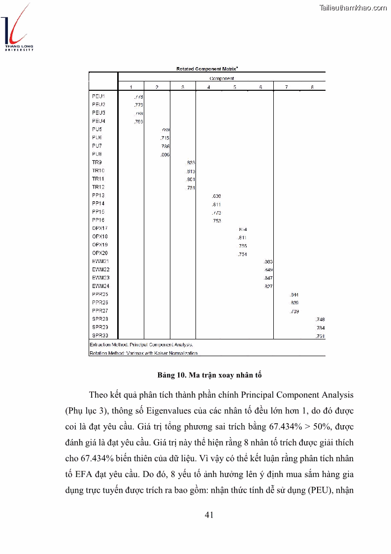 Luận văn thạc sĩ kinh doanh và quản lý Các yếu tố ảnh hưởng đến ý định mua sắm đồ gia dụng qua kênh trực tuyến - 4 Trang 43