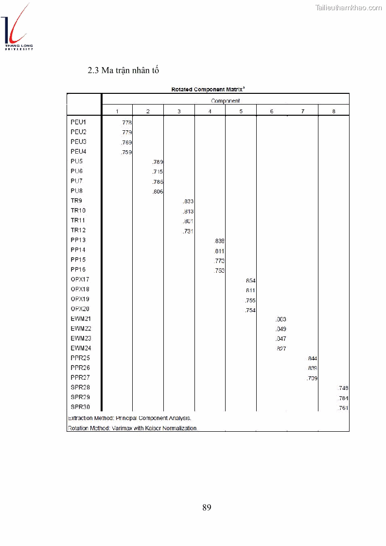 Luận văn thạc sĩ kinh doanh và quản lý Các yếu tố ảnh hưởng đến ý định mua sắm đồ gia dụng qua kênh trực tuyến - 8 Trang 91
