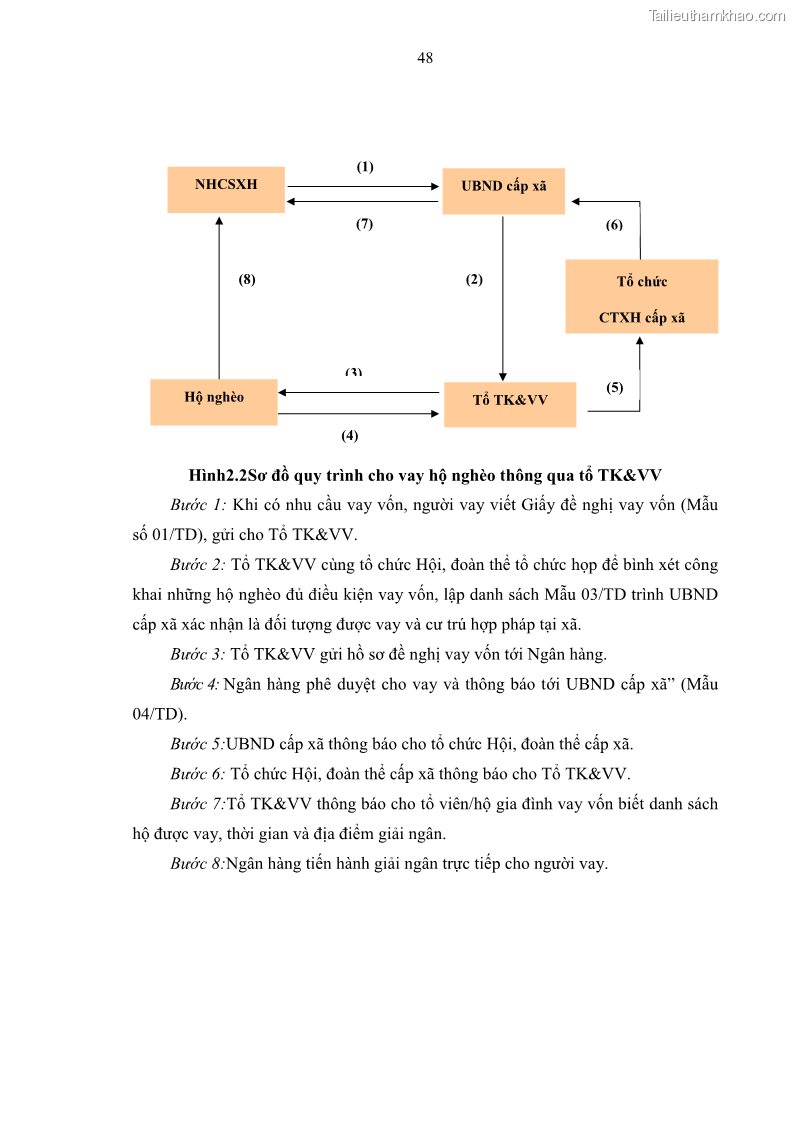 Luận văn thạc sĩ kinh tế Chất lượng cho vay hộ nghèo tại Ngân hàng chính sách xã hội Việt Nam - Chi nhánh Thái Nguyên - 5 Trang 58