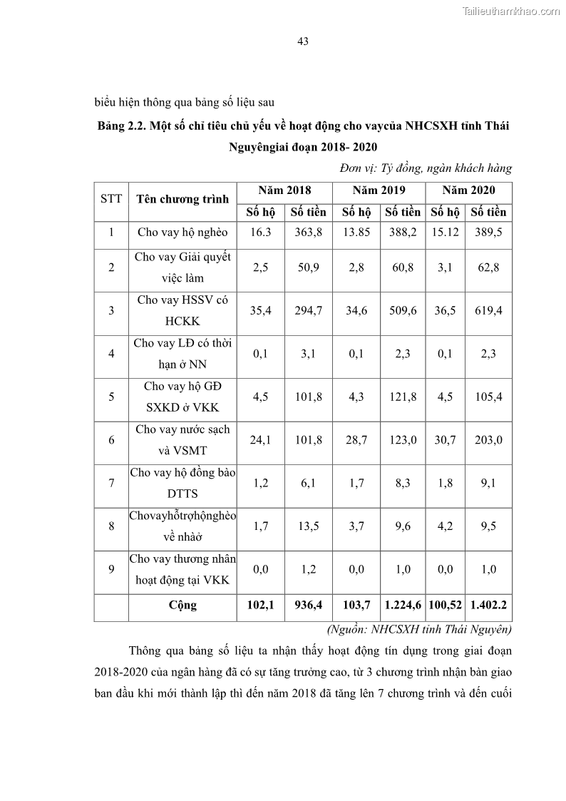 Luận văn thạc sĩ kinh tế Chất lượng cho vay hộ nghèo tại Ngân hàng chính sách xã hội Việt Nam - Chi nhánh Thái Nguyên - 5 Trang 53