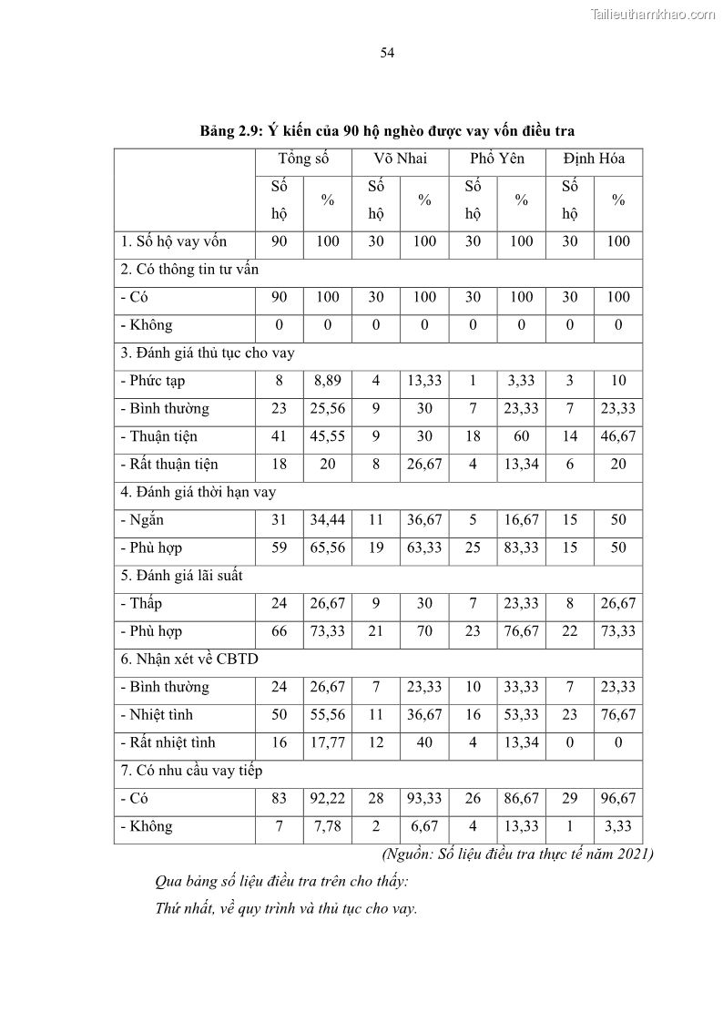 Luận văn thạc sĩ kinh tế Chất lượng cho vay hộ nghèo tại Ngân hàng chính sách xã hội Việt Nam - Chi nhánh Thái Nguyên - 6 Trang 64