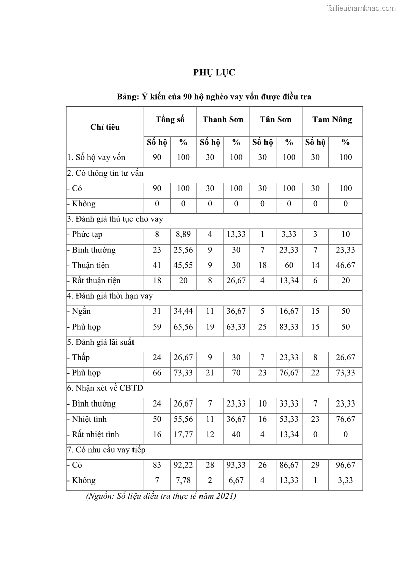 Luận văn thạc sĩ kinh tế Chất lượng cho vay hộ nghèo tại Ngân hàng chính sách xã hội Việt Nam - Chi nhánh Thái Nguyên - 8 Trang 93
