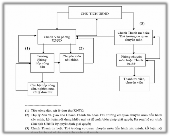 CƠ CẤU TỔ CHỨC CỦA UBND CẤP TỈNH TRONG THI HÀNH PHÁP LUẬT TRONG GIẢI QUYẾT 1