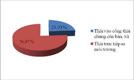 Hình 3 1 Tình trạng xả thải nước thải tại xã San Thàng Bảng 3 5 Tỷ lệ 1