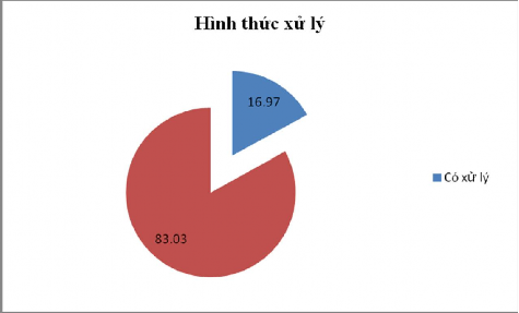 Hình 3 2 Tỷ lệ xử lý nước thải sinh hoạt Qua Bảng 3 4 và Hình 3 2 cho thấy 2