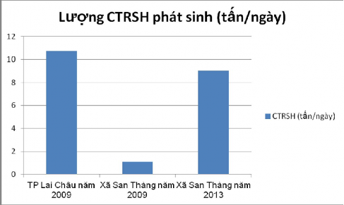 Hình 3 4 Lượng CTRSH phát sinh trên địa bàn thành phố Lai Châu và xã San Thàng 2
