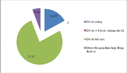 Hình 3 5 Tỷ lệ HGĐ có các hình thức đổ rác Qua Bảng 3 9 tỷ lệ HGĐ có các 3