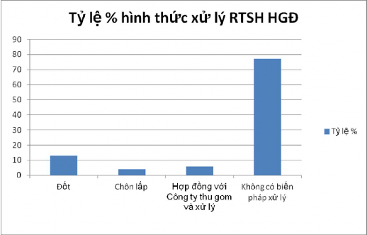 Hình 3 6 Hình thức xử lý rác thải sinh hoạt của các HGĐ xã San Thàng Qua Bảng 4
