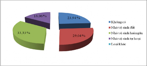 Hình 3 7 Tỷ lệ các kiểu nhà vệ sinh xã Sang Thàng Qua bảng 3 11 và hình 3 7 tỷ 5