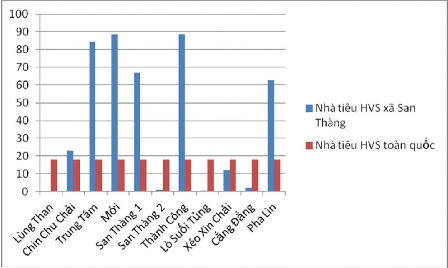 Hình 3 8 Tỷ lệ các HGĐ xã San Thàng có nhà tiêu HVS Theo đó tỷ lệ HGĐ sử 1