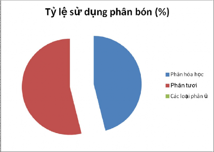 Hình 3 9 Những loại phân bón được sử dụng chủ yếu trong các hộ gia đình 2