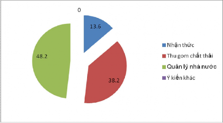 Hình 3 10 Ý kiến của người dân về điều kiện cải thiện môi trường Qua 3