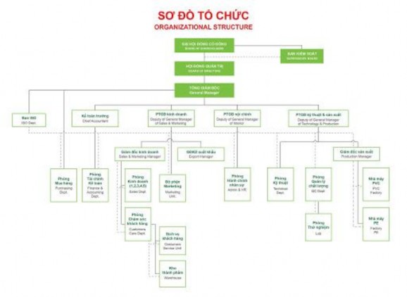 Sơ đồ 1 Sơ đồ tổ chức công ty Nhựa Tiền Phong 2 1 4 Kết quả hoạt động 2