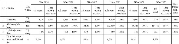 Bảng 2 Mục tiêu chiến lược của Nhựa Tiền Phong nhiệm kỳ 2020 – 2025 Để 1