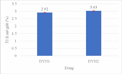 Hình 3 2 Tỷ lệ mỡ giắt của hai dòng lợn DVN1 và DVN2 3 1 1 3 Khả năng sinh 2