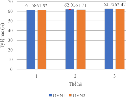 Hình 3 4 Tỷ lệ nạc của hai dòng lợn DVN1 và DVN2 qua 3 thế hệ Hình 3 5 Tỷ 4