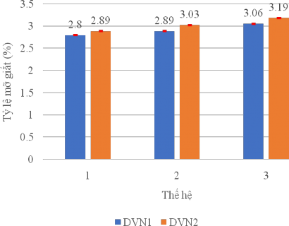 Hình 3 5 Tỷ lệ mỡ giắt của hai dòng lợn DVN1 và DVN2 qua 3 thế hệ 3 1 1 4 5