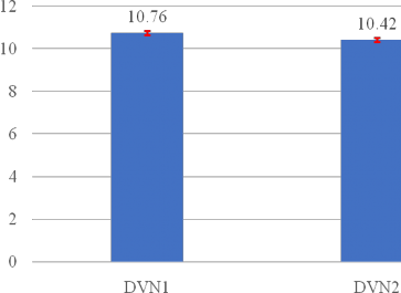 Hình 3 9 Số con sơ sinh sống ổ của hai dòng lợn nái DVN1 và DVN2 Hình 3 10 Số 3