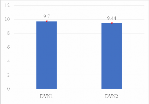 Hình 3 10 Số con cai sữa ổ của hai dòng lợn nái DVN1 và DVN2 Hình 3 11 Khối 4