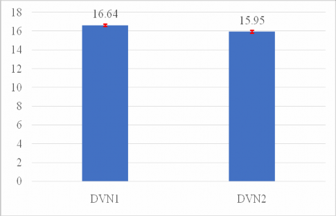 Hình 3 11 Khối lượng sơ sinh ổ của hai dòng lợn nái DVN1 và DVN2 3 1 2 3 Năng 5
