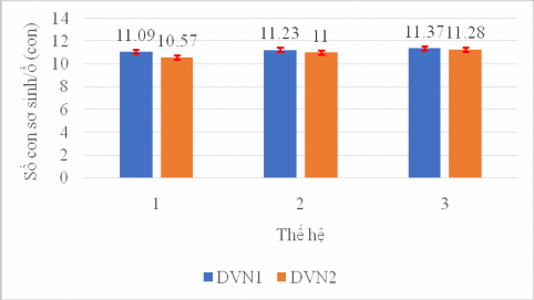 Hình 3 12 Số con sơ sinh ổ của lợn nái DVN1 và DVN2 qua 3 thế hệ Hình 3 13 Số 1