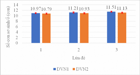 Hình 3 17 Số con sơ sinh ổ của lợn nái DVN1 và DVN2 qua 3 lứa đẻ Hình 3 18 Số 6