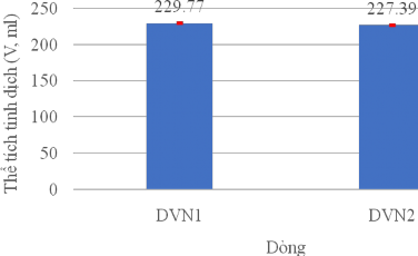 Hình 3 20 Thể tích tinh dịch của lợn DVN1 và DVN2 Hình 3 21 Nồng độ tinh 1