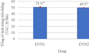 Hình 3 22 Tổng số tinh trùng tiến thẳng của lợn DVN1 và DVN2 3 1 3 3 Số 3