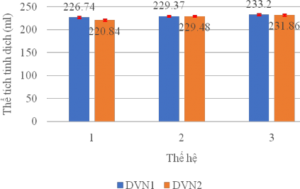 Hình 3 23 Thể tích tinh dịch của lợn DVN1 và DVN2 qua 3 thế hệ Hình 3 24 Nồng 4