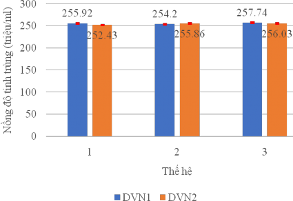 Hình 3 24 Nồng độ tinh trùng của lợn DVN1 và DVN2 qua 3 thế hệ Hình 3 25 Tổng 5