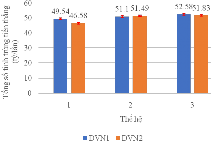 Hình 3 25 Tổng số tinh trùng tiến thẳng của lợn DVN1 và DVN2 qua 3 thế hệ 3 2 6