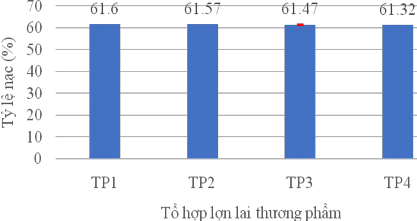 Hình 3 27 Tỷ lệ nạc của các tổ hợp lợn thương phẩm 3 2 1 3 Khả năng sinh 2