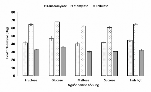 Hình 4 10 Ảnh hưởng của nguồn carbon bổ sung đến sinh tổng hợp glucoamylase 3