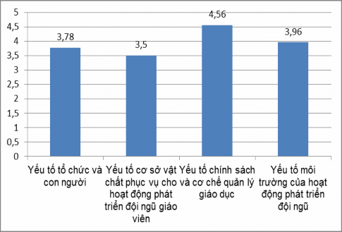 Biểu đồ 2 1 Kết quả đánh giá các yếu tố ảnh hưởng đến quản lý bồi 1