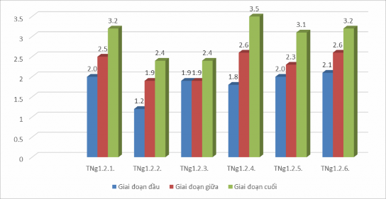 Ở giai đoạn đầu số HS có điểm NLTHTN tương ứng với mức độ thấp là 3 1