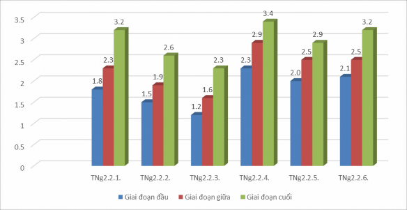 Ở giai đoạn đầu có 3 HS với số điểm NLTHTN ở mức độ thấp trong đó 2
