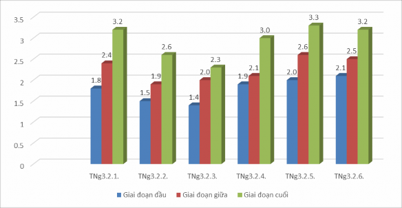 Ở giai đoạn đầu 4 HS có điểm NLTHTN ở mức độ thấp 2 HS còn lại có số 3