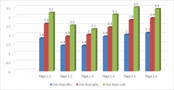 Ở giai đoạn đầu điểm NLTHTN của các HS đầu vào khá thấp có 4 HS với 4