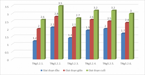 Ở giai đoạn đầu có 4 HS với số điểm NLTHTN ở mức độ thấp trong đó 5