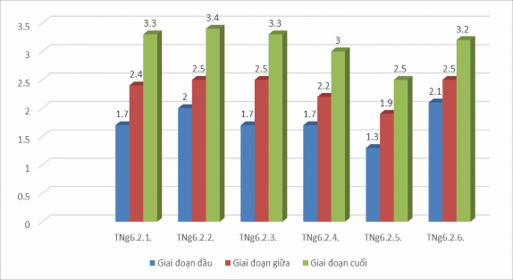 Ở giai đoạn đầu có 4 HS với số điểm NLTHTN ở mức độ thấp trong đó 1
