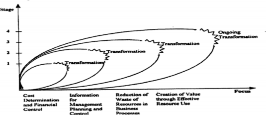 Hình 1 1 Các giai đoạn phát triển của KTQT Nguồn IFAC 1998 Giai đoạn 1 1