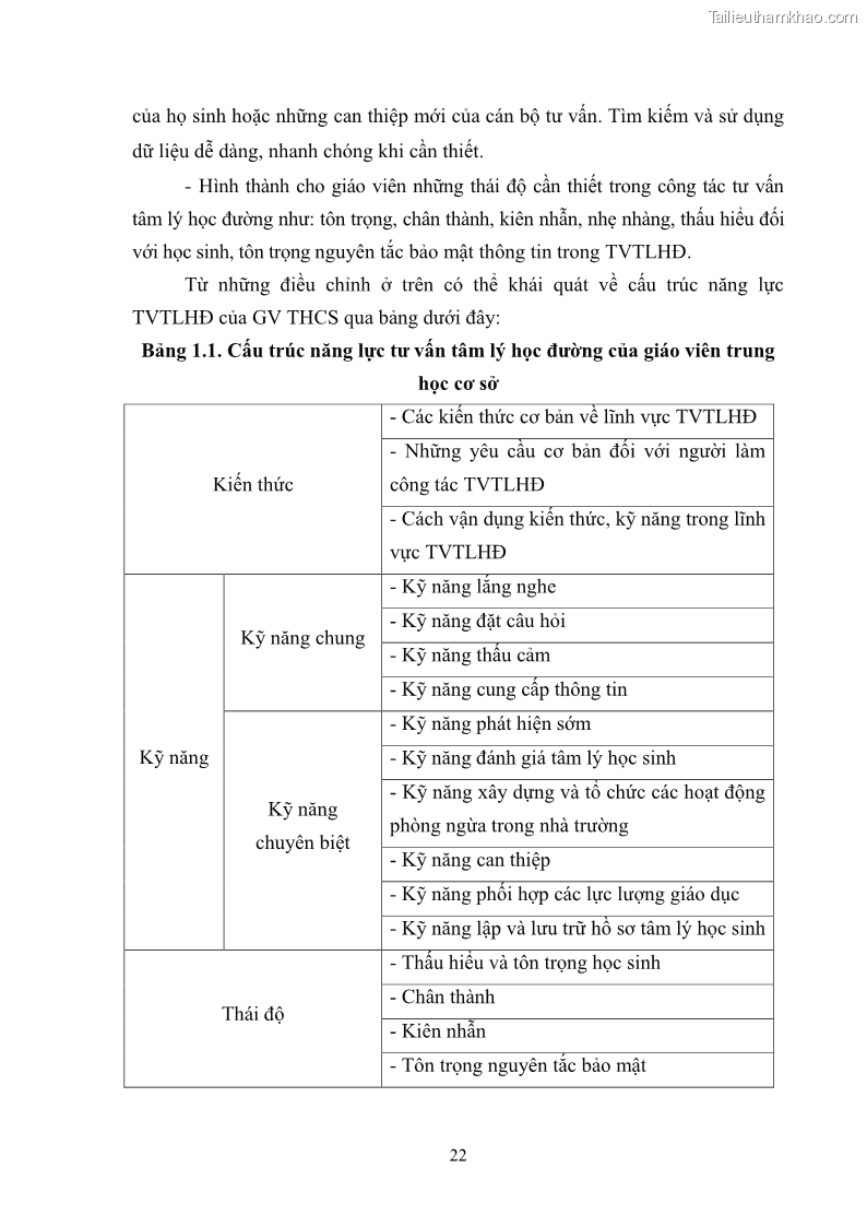 Luận văn thạc sĩ khoa học giáo dục Quản lý bồi dưỡng năng lực tư vấn tâm lý học đường cho giáo viên ở các trường trung học cơ sở thành phố Móng Cái, tỉnh Quảng Ninh - 3 Trang 34