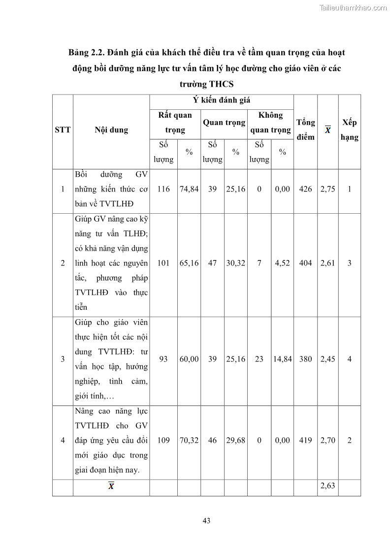 Luận văn thạc sĩ khoa học giáo dục Quản lý bồi dưỡng năng lực tư vấn tâm lý học đường cho giáo viên ở các trường trung học cơ sở thành phố Móng Cái, tỉnh Quảng Ninh - 5 Trang 55