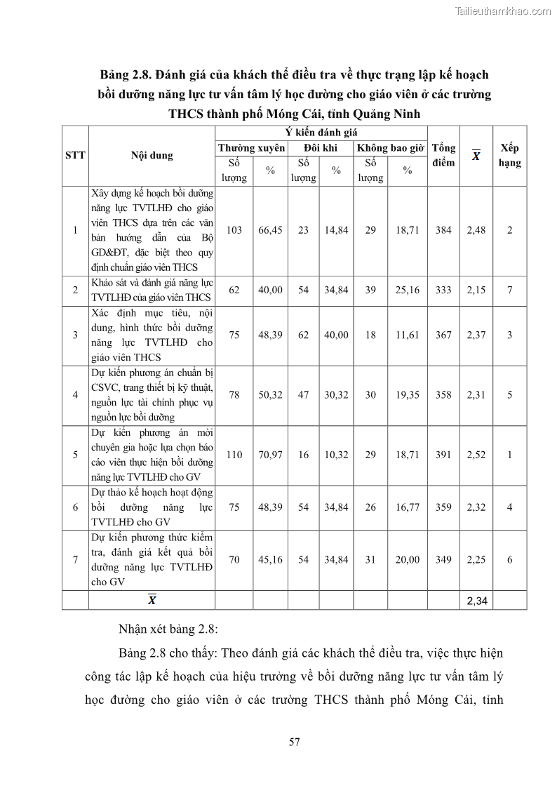 Luận văn thạc sĩ khoa học giáo dục Quản lý bồi dưỡng năng lực tư vấn tâm lý học đường cho giáo viên ở các trường trung học cơ sở thành phố Móng Cái, tỉnh Quảng Ninh - 6 Trang 69