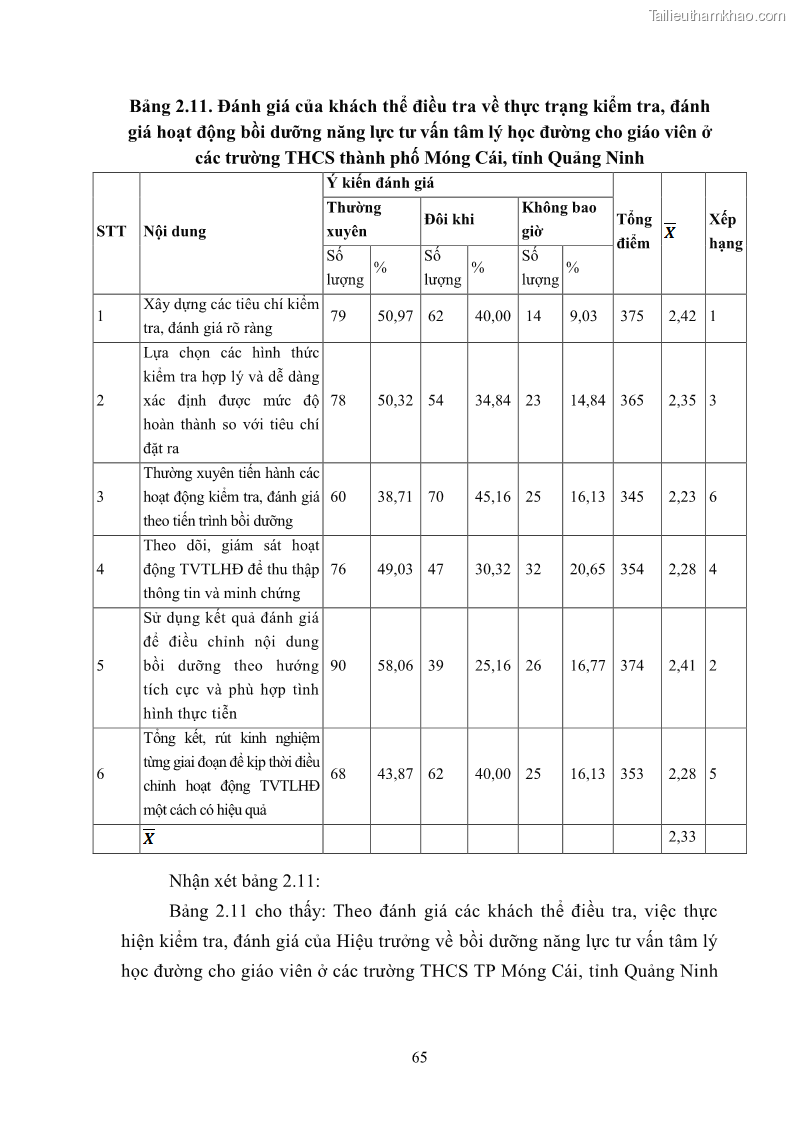 Luận văn thạc sĩ khoa học giáo dục Quản lý bồi dưỡng năng lực tư vấn tâm lý học đường cho giáo viên ở các trường trung học cơ sở thành phố Móng Cái, tỉnh Quảng Ninh - 7 Trang 77